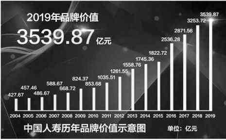 中国人寿品牌价值升至3539.87亿元